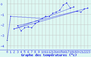 Courbe de tempratures pour Lisca