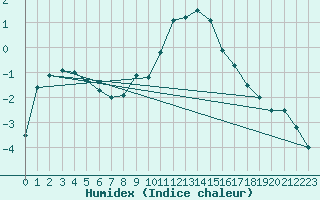 Courbe de l'humidex pour Zinnwald-Georgenfeld