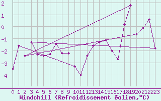 Courbe du refroidissement olien pour La Fretaz (Sw)