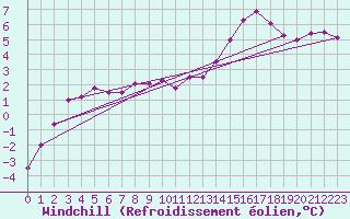 Courbe du refroidissement olien pour Dieppe (76)