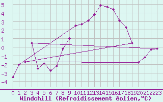 Courbe du refroidissement olien pour Emden-Koenigspolder