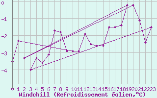 Courbe du refroidissement olien pour Lunz