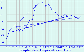Courbe de tempratures pour La Fretaz (Sw)