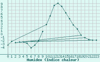 Courbe de l'humidex pour Les Charbonnires (Sw)