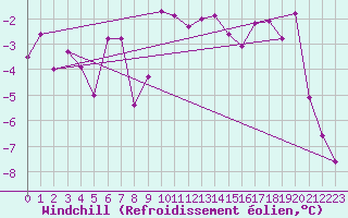 Courbe du refroidissement olien pour Seefeld