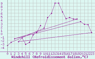 Courbe du refroidissement olien pour Schpfheim