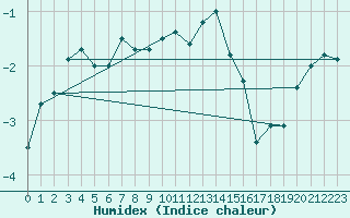 Courbe de l'humidex pour Deuselbach