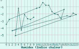Courbe de l'humidex pour Grand Saint Bernard (Sw)