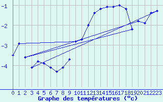 Courbe de tempratures pour Schoeckl