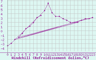 Courbe du refroidissement olien pour Wielun
