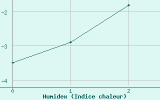 Courbe de l'humidex pour Inari Kaamanen