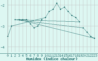 Courbe de l'humidex pour Kaisersbach-Cronhuette