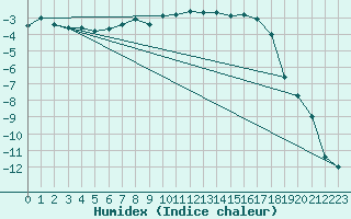 Courbe de l'humidex pour Les Eplatures - La Chaux-de-Fonds (Sw)