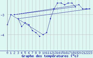 Courbe de tempratures pour Cairnwell