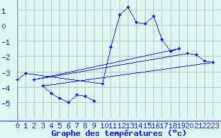 Courbe de tempratures pour Dounoux (88)