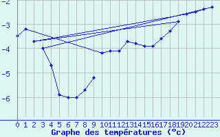 Courbe de tempratures pour Haukelisaeter Broyt