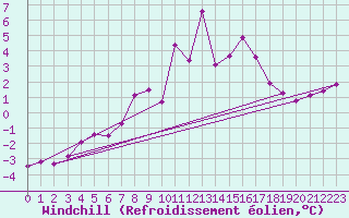 Courbe du refroidissement olien pour Hohenpeissenberg