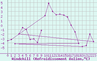 Courbe du refroidissement olien pour Col Des Mosses