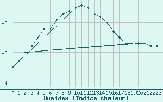 Courbe de l'humidex pour Turi