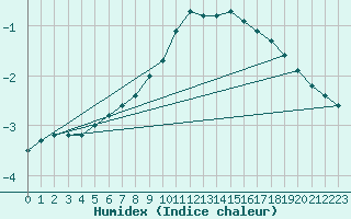 Courbe de l'humidex pour Viitasaari