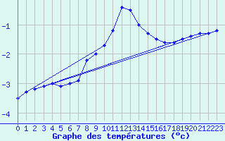 Courbe de tempratures pour Stora Spaansberget
