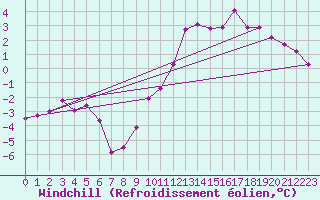 Courbe du refroidissement olien pour Tours (37)