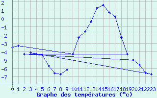 Courbe de tempratures pour Variscourt (02)