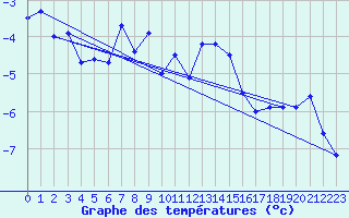 Courbe de tempratures pour Jungfraujoch (Sw)