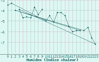 Courbe de l'humidex pour Jungfraujoch (Sw)