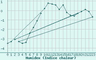 Courbe de l'humidex pour Kuopio Yliopisto