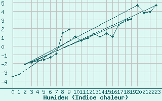 Courbe de l'humidex pour La Dle (Sw)