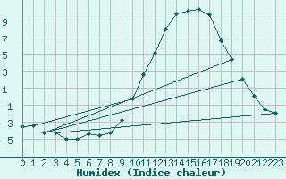 Courbe de l'humidex pour Saint-Auban (04)