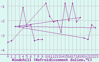 Courbe du refroidissement olien pour La Fretaz (Sw)