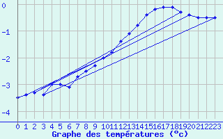 Courbe de tempratures pour Nahkiainen