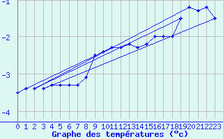 Courbe de tempratures pour Saentis (Sw)