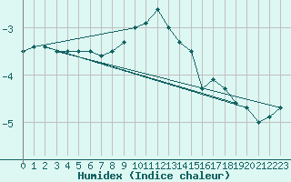 Courbe de l'humidex pour Beitostolen Ii