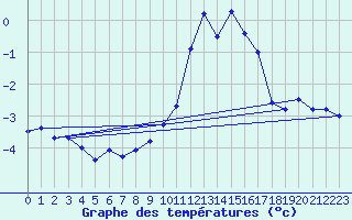 Courbe de tempratures pour Napf (Sw)