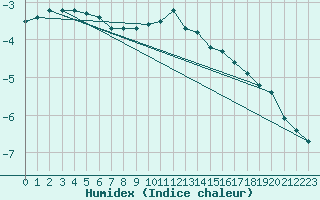 Courbe de l'humidex pour Aasele