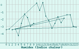 Courbe de l'humidex pour Guetsch