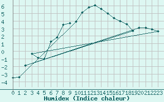 Courbe de l'humidex pour San Bernardino