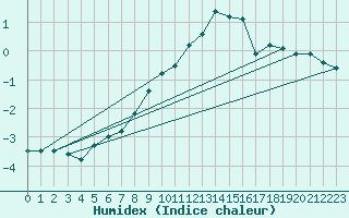 Courbe de l'humidex pour Ble - Binningen (Sw)