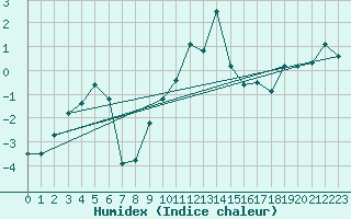 Courbe de l'humidex pour Chasseral (Sw)
