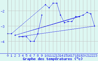 Courbe de tempratures pour Naven