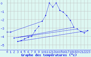 Courbe de tempratures pour Monte Rosa