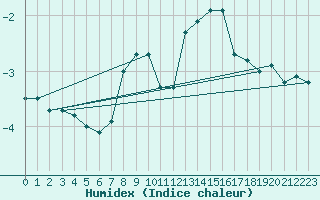 Courbe de l'humidex pour Patscherkofel