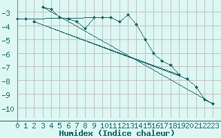 Courbe de l'humidex pour Parikkala Koitsanlahti