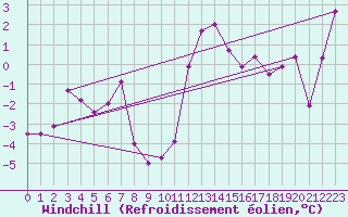 Courbe du refroidissement olien pour Crap Masegn