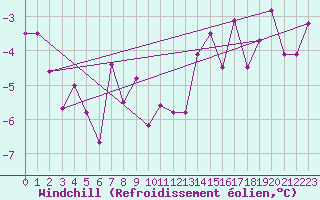 Courbe du refroidissement olien pour Gubbhoegen