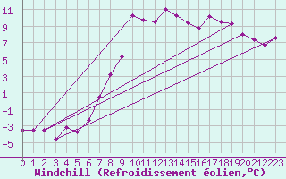 Courbe du refroidissement olien pour Laksfors