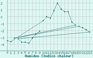 Courbe de l'humidex pour Gornergrat